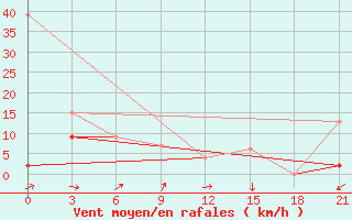 Courbe de la force du vent pour Medenine