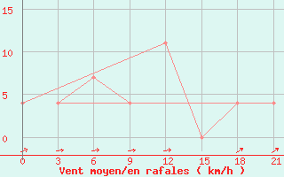 Courbe de la force du vent pour Zhytomyr