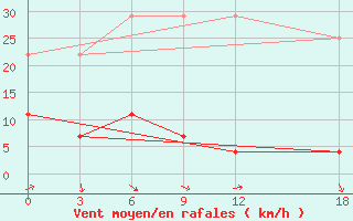 Courbe de la force du vent pour Zhumadian