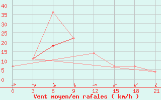 Courbe de la force du vent pour Vaida Guba Bay