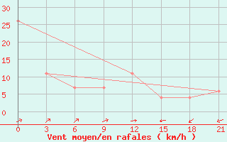 Courbe de la force du vent pour Santander (Esp)