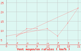 Courbe de la force du vent pour Kostroma