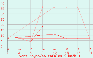 Courbe de la force du vent pour Suojarvi