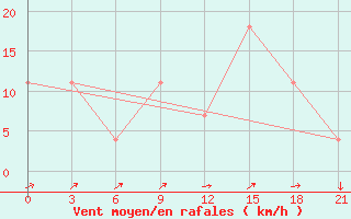 Courbe de la force du vent pour Montijo