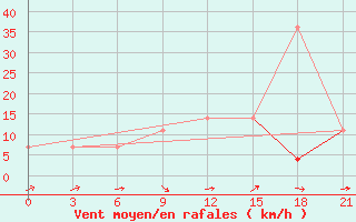 Courbe de la force du vent pour Bogoroditskoe Fenin