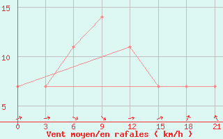 Courbe de la force du vent pour Tambov