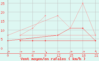 Courbe de la force du vent pour Konosha