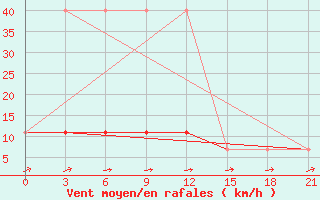 Courbe de la force du vent pour Bologoe