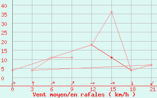 Courbe de la force du vent pour Pochinok