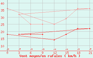 Courbe de la force du vent pour Arzamas