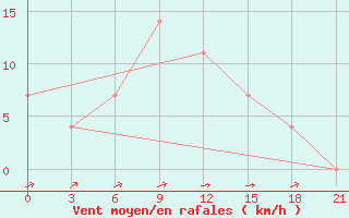 Courbe de la force du vent pour Vidin