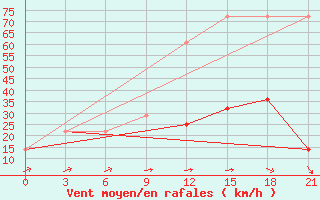 Courbe de la force du vent pour Razgrad