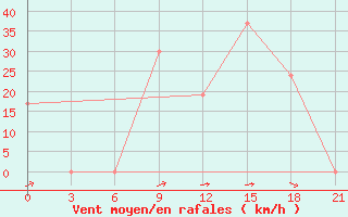 Courbe de la force du vent pour H-5