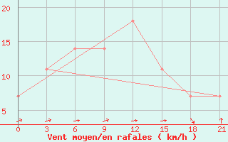 Courbe de la force du vent pour Vidin