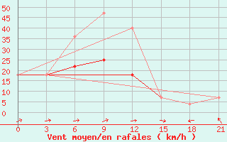 Courbe de la force du vent pour Iki-Burul