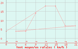 Courbe de la force du vent pour Kamenka