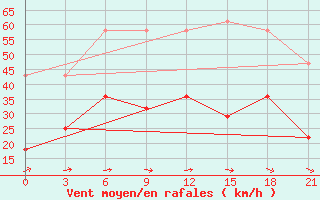 Courbe de la force du vent pour Padany