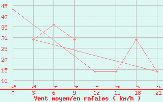 Courbe de la force du vent pour Mussala Top / Sommet