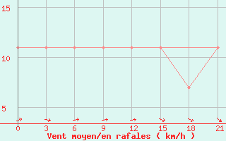 Courbe de la force du vent pour Vinnicy