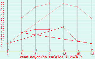 Courbe de la force du vent pour Poltavka