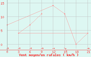 Courbe de la force du vent pour Ohony