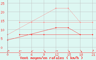 Courbe de la force du vent pour Alatyr