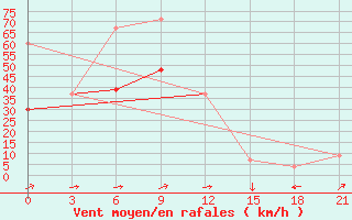 Courbe de la force du vent pour Base Esperanza