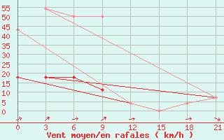 Courbe de la force du vent pour Hularin