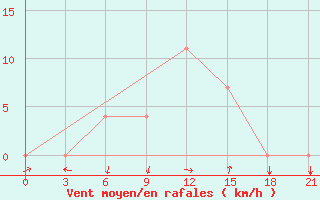 Courbe de la force du vent pour Cageri