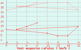 Courbe de la force du vent pour Dulan