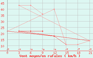 Courbe de la force du vent pour Ozinki