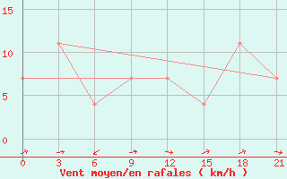 Courbe de la force du vent pour Hvalynsk