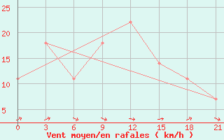 Courbe de la force du vent pour Kirovohrad