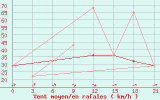 Courbe de la force du vent pour Khmel