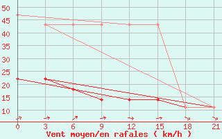 Courbe de la force du vent pour Uhta