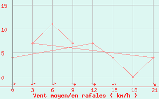 Courbe de la force du vent pour Kursk