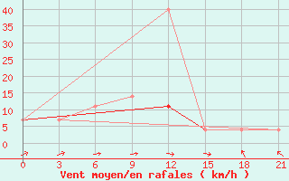 Courbe de la force du vent pour Dno