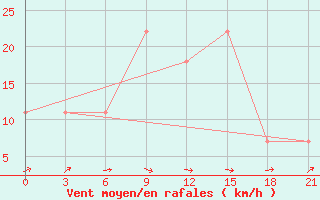 Courbe de la force du vent pour Kirovohrad