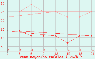 Courbe de la force du vent pour Koz