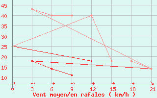 Courbe de la force du vent pour Kanin Nos