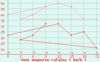 Courbe de la force du vent pour Slavgorod