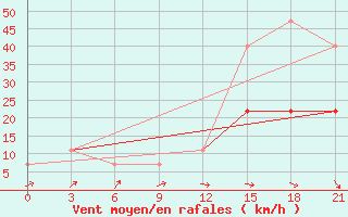 Courbe de la force du vent pour Kojnas