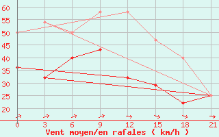 Courbe de la force du vent pour Kanin Nos