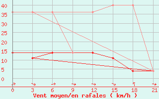 Courbe de la force du vent pour Kazan