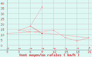 Courbe de la force du vent pour Anna