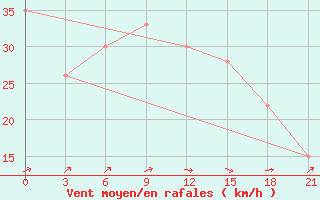 Courbe de la force du vent pour Port Said / El Gamil