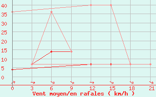 Courbe de la force du vent pour Bratsk