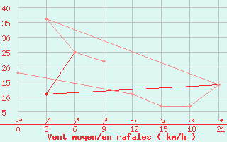 Courbe de la force du vent pour Varandey