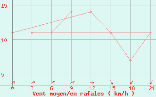 Courbe de la force du vent pour Remontnoe