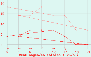 Courbe de la force du vent pour Novyj Tor